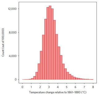 Projected global average temperature change by 2100 according to the new study. Image: Adrian Raftery/University of Washington
